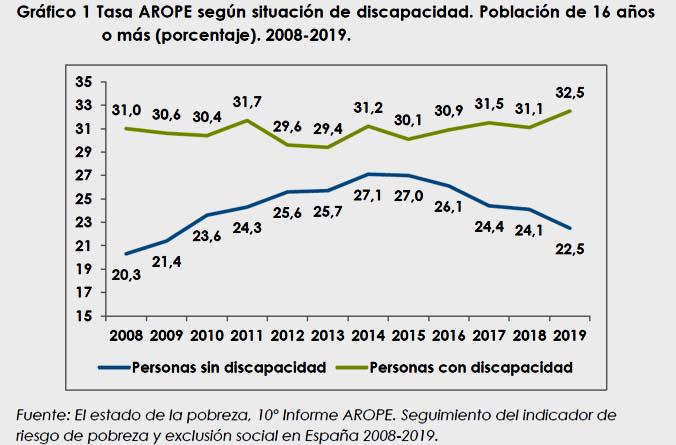 Una de cada tres personas con discapacidad está en riesgo de pobreza o exclusión, según la EAPN